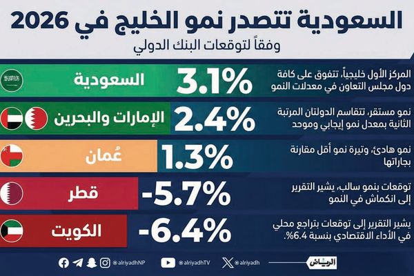 المملكة تتصدر نمو اقتصادات الخليج في 2026 وفق توقعات «دولية»