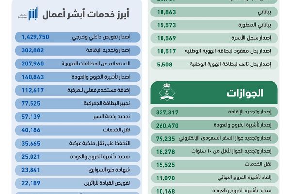 أكثر من 44 مليون عملية إلكترونية عبر منصة "أبشر" في يناير