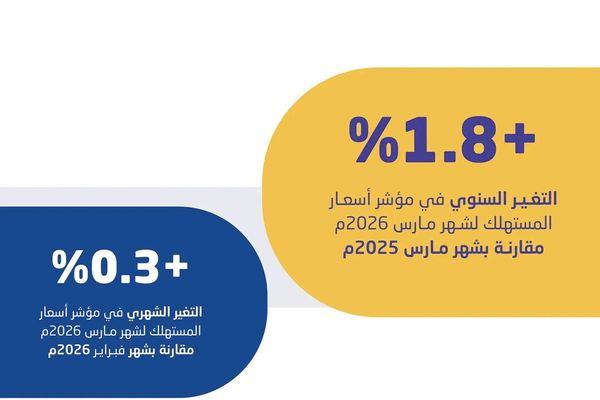 ارتفاع طفيف للتضخم في مارس عند 1،8 %