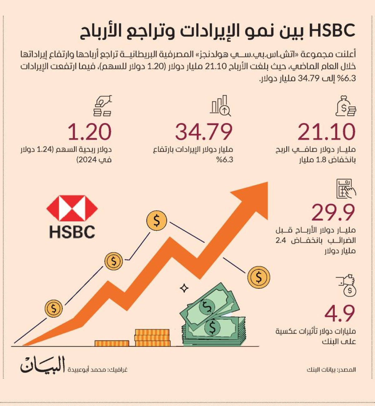 HSBC بين نمو الإيرادات وتراجع الأرباح