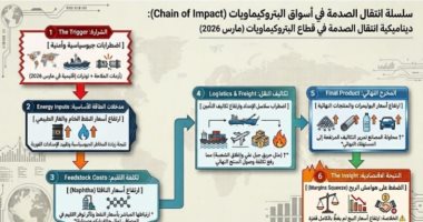 كيف تأثرت صناعة البتروكيماويات بتقلبات النفط والغاز؟.. صدمة إمدادات.. ارتفاع التكاليف والشحن.. اضطراب تدفقات المواد الأولية.. ارتفاع أسعار البلاستيك لأعلى مستوياتها منذ عدة سنوات