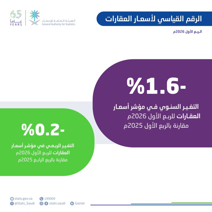 السعودية : تراجع أسعار العقارات 1.6% مدفوعًا بانخفاض السكني وارتفاع التجاري خلال الربع الأول 2026