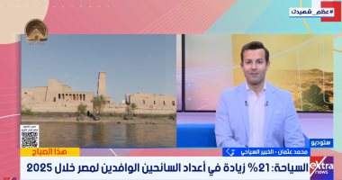 خبير سياحى: مصر تسجل رقما تاريخيا بـ19 مليون سائح وتتجاوز معدلات النمو العالمى