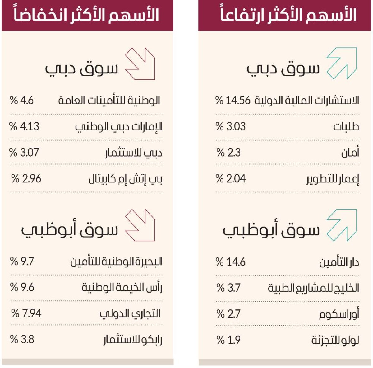 سيولة الأسهم تتخطى ملياري درهم.. و«إعمار للتطوير» بـ20 درهماً