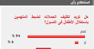 %94 من القراء يؤيدون تكثيف الحملات لضبط المتهمين باستغلال الأطفال فى التسول