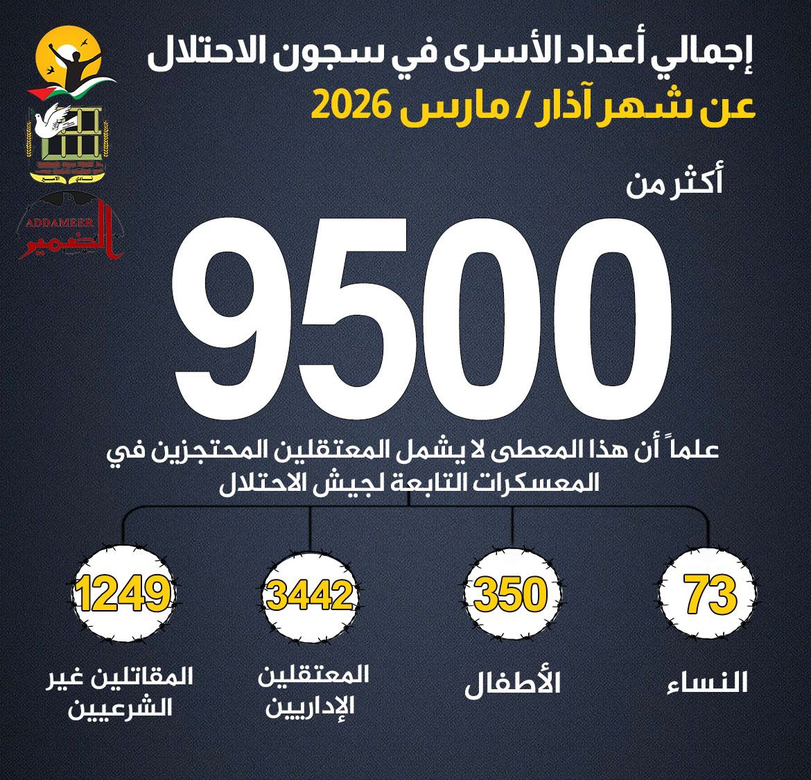 مؤسسات الأسرى: 9500 معتقل في سجون الاحتلال بينهم 73 أسيرة و350 طفلا