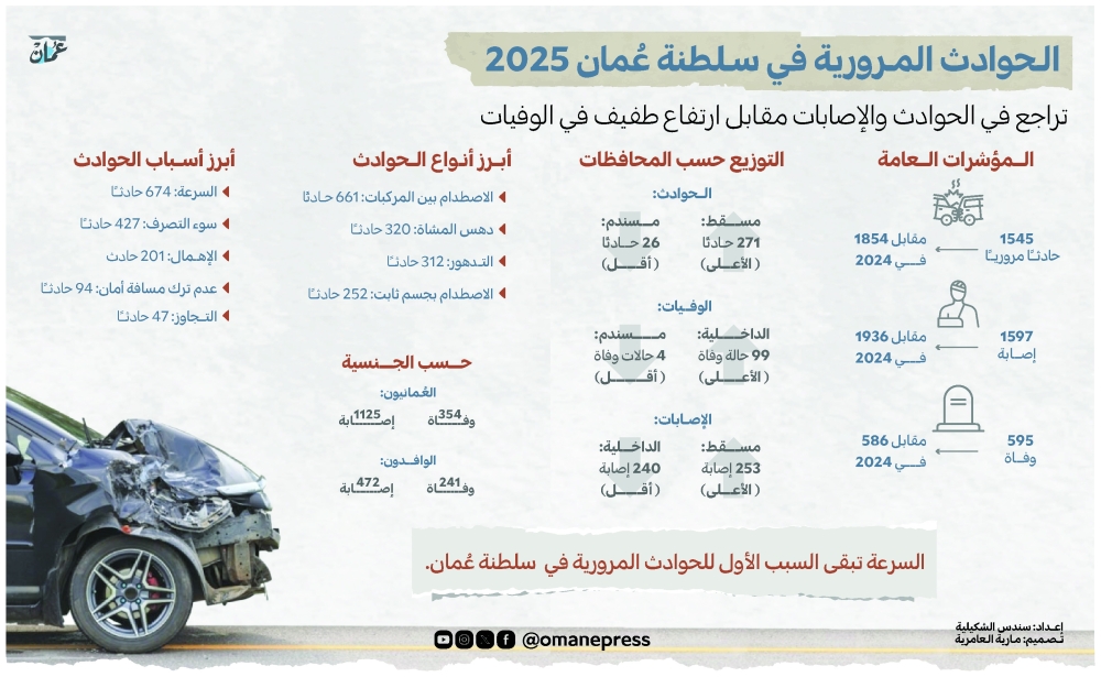 1545 حادثًا مروريًّا خلال 2025