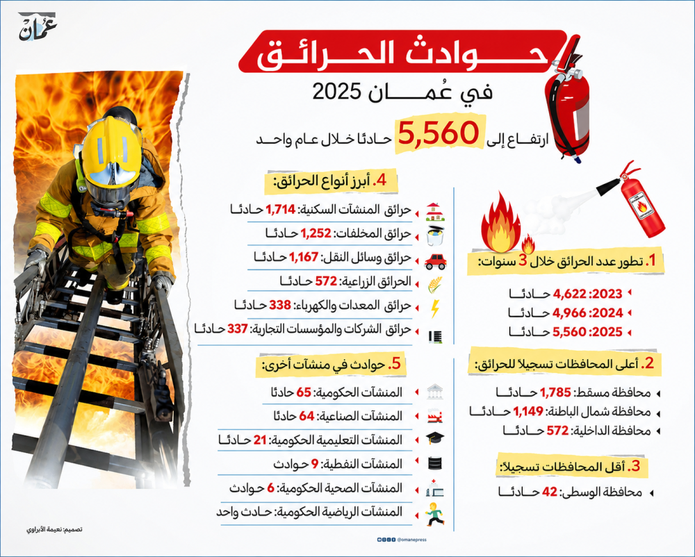 أكثر من 5 آلاف حوادث حريق خلال 2025 .. والمنشآت السكنية والمخلفات تستحوذ على النسبة الأكبر