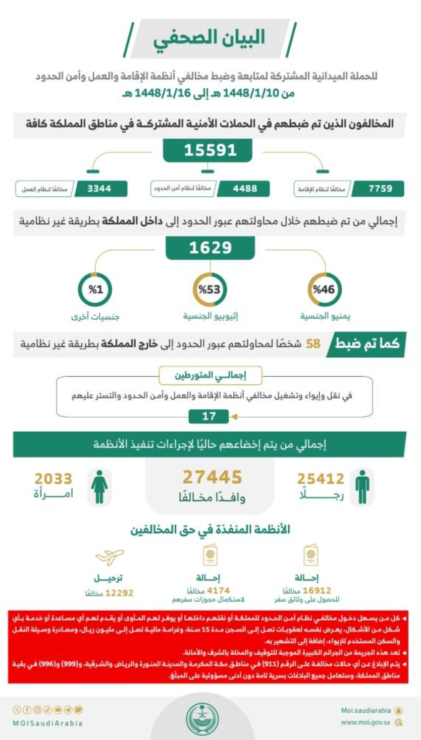 خلال أسبوع.. ضبط (15591) مخالفًا لأنظمة الإقامة وأمن الحدود