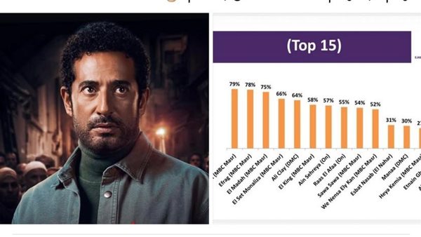 هل مسلسل عمرو سعد رقم 1؟ منتج مسلسل "إفراج" يدخل على خط الأزمة