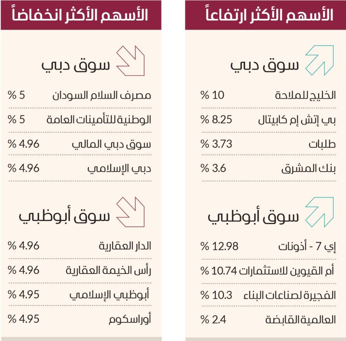 سيولة الأسهم تلامس 1.9 مليار درهم.. و«سالك» الأكثر تداولاً بدبي