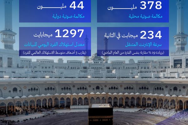 هيئة الاتصالات والفضاء والتقنية تعلن عن نجاح خطتها التشغيلية لشهر رمضان المبارك 1447هـ