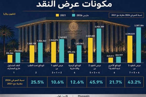 نمو السيولة بالمملكة.. ثقة اقتصادية تتحدى التوترات الجيوسياسية