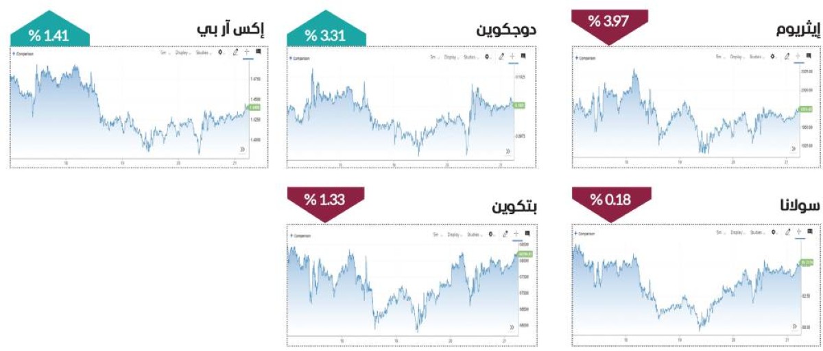 المخاوف الاقتصادية تضغط على العملات المشفرة في أسبوع