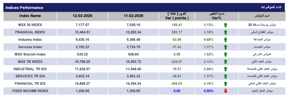 مؤشر بورصة مسقط يغلق عند حاجز 7177 نقطة وتداولات بـ 98 مليون ريال