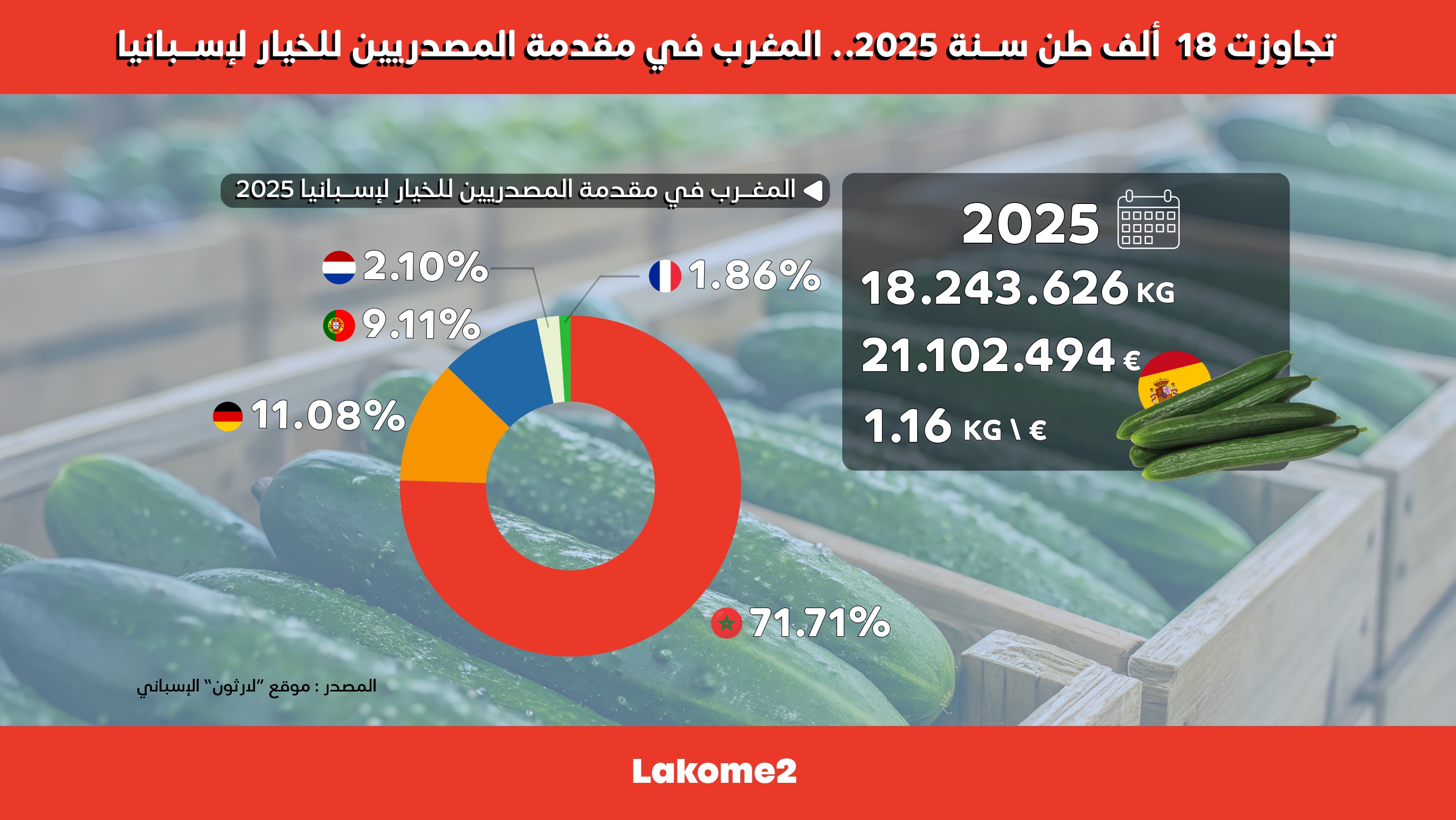 أنفوغرافيك | تجاوزت 18 ألف طن سنة 2025.. المـغرب في مقدمة المصدريين للخيار لإسبانيا