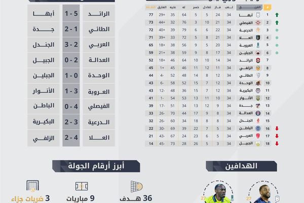حصاد الجولة 34 من دوري يلو: صراع الهدافين ينتهي بثلاثة متصدرين وسيلا سو الأكثر مساهمة في الأهداف