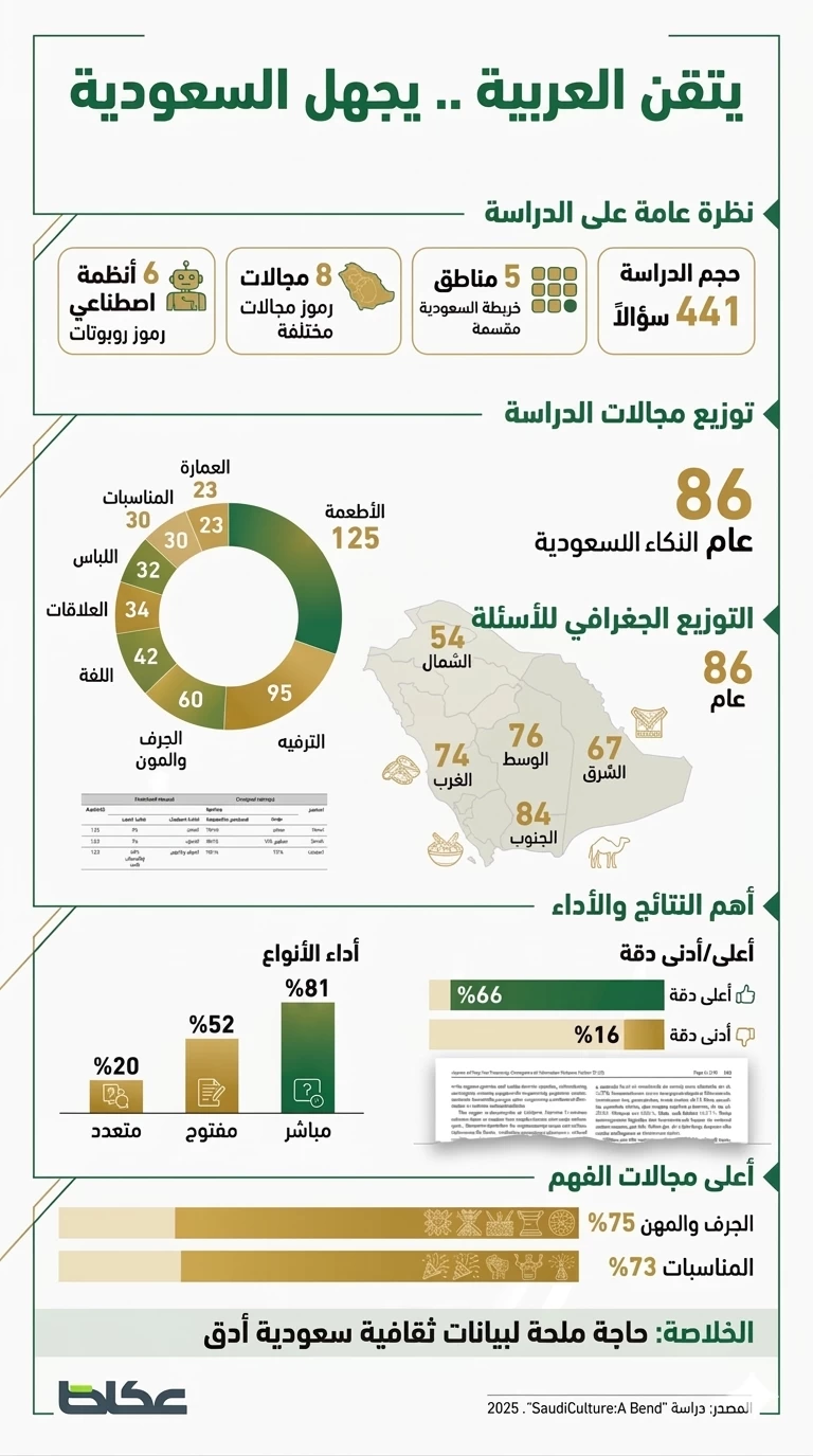 دراسة: الذكاء الاصطناعي يتقن العربية.. ويُخفق في فهم المجتمع السعودي