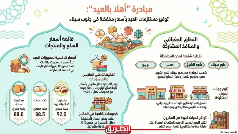 طرح مبادرة محافظ جنوب سيناء ”أهلاً بالعيد” لتخفيض الأسعار وإعلان أسماء المحال المشاركة