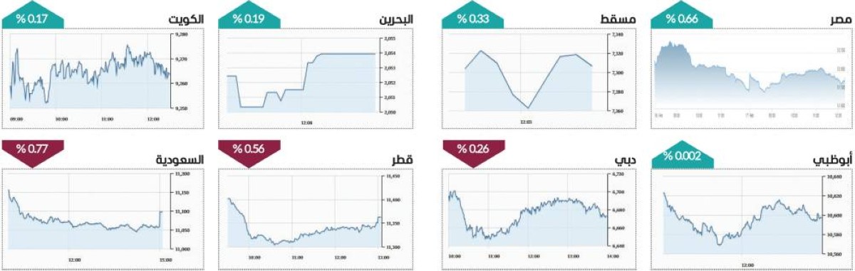 3 أسهم تقفز بالحد الأقصى.. و«العربية للطيران» يواصل التحليق