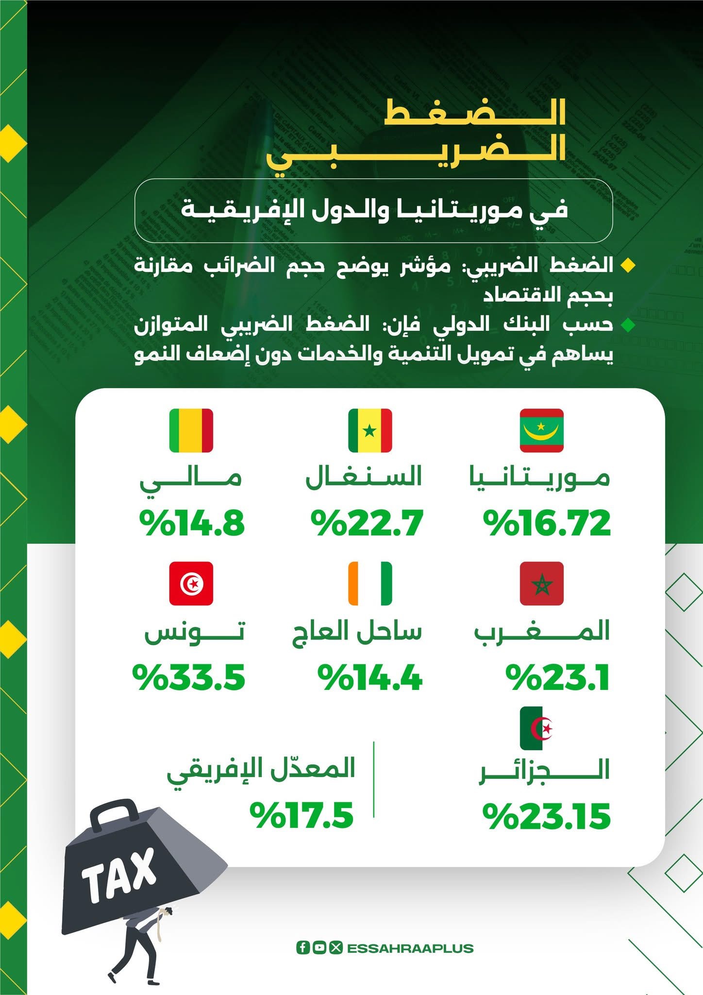 الضغط الضريبي في موريتانيا والدول الإفريقية (انفوغراف)